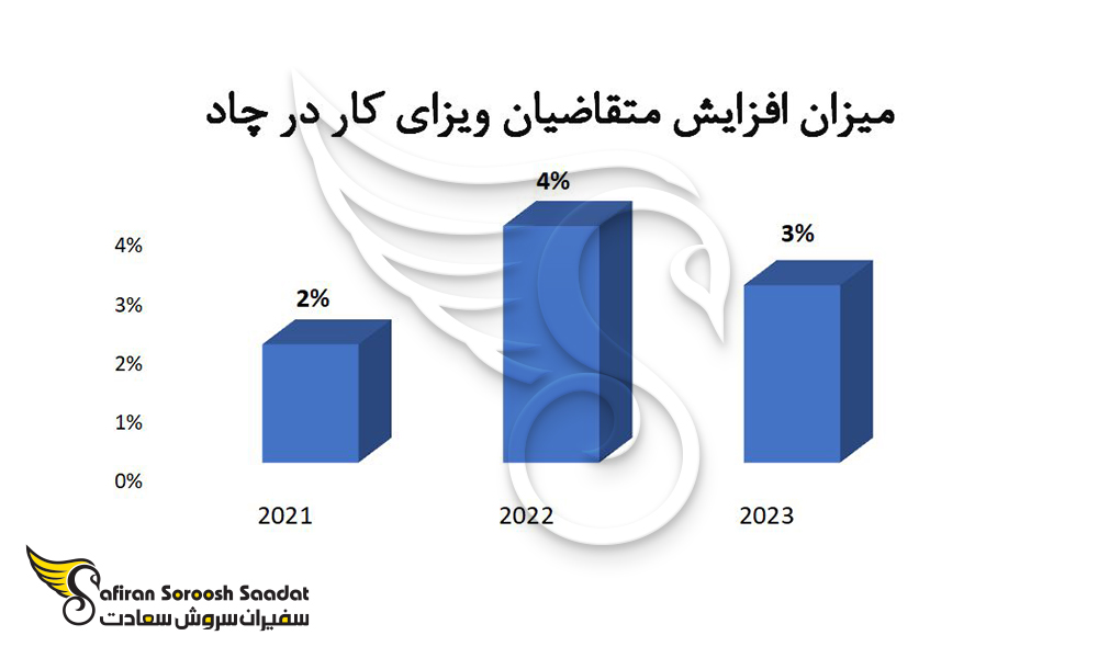 میزان افزایش متقاضیان اخذ ویزای کار در چاد