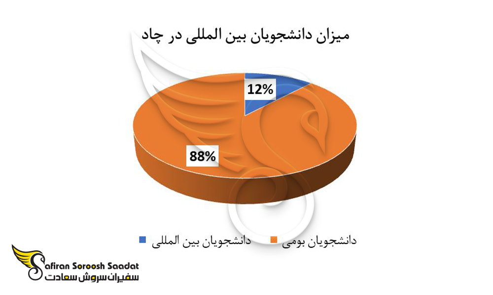 افزایش میزان دانشجویان بین المللی در چاد