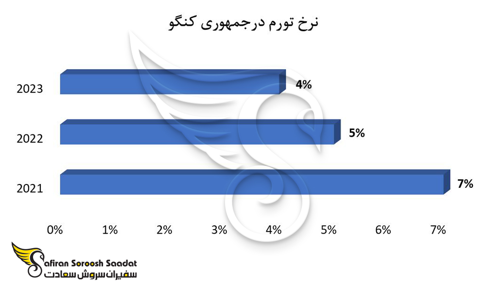 نرخ تورم در جمهوری کنگو