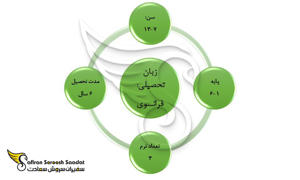 اطلاعاتی در مورد بخش تحصیلی ابتدایی در بوروندی