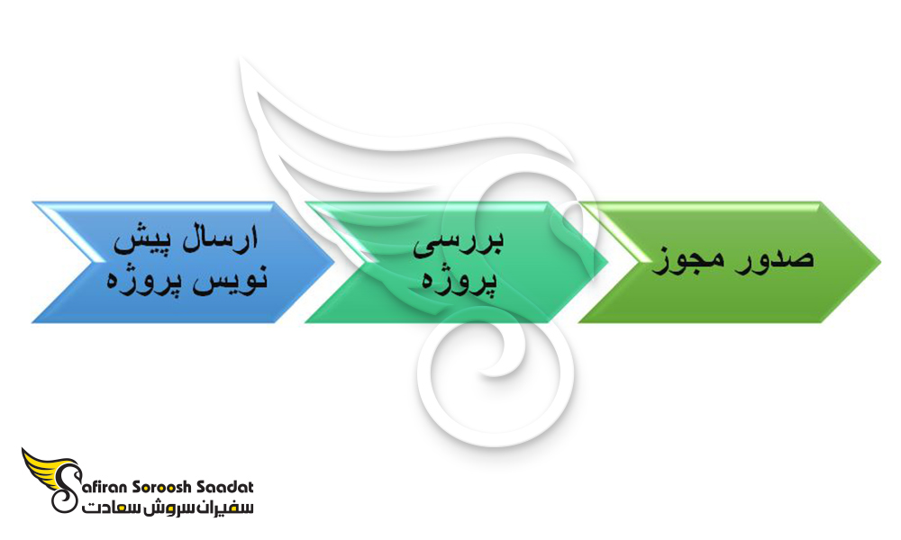 مراحل ثبت سرمایه گذاری در کامبوج