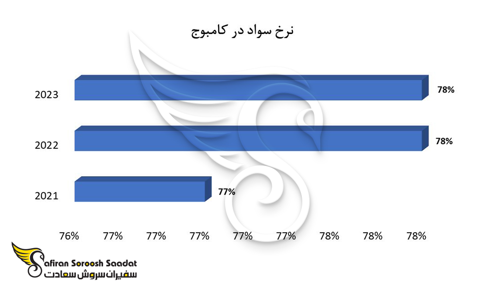 نرخ سواد در کامبوج