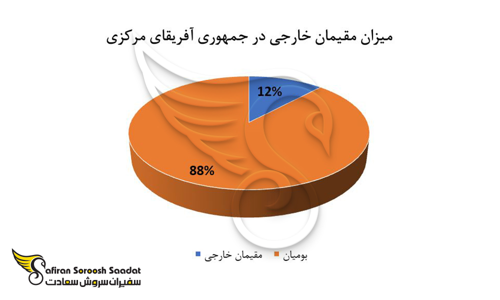 میزان افراد خارجی مقیم در جمهوری آفریقای مرکزی