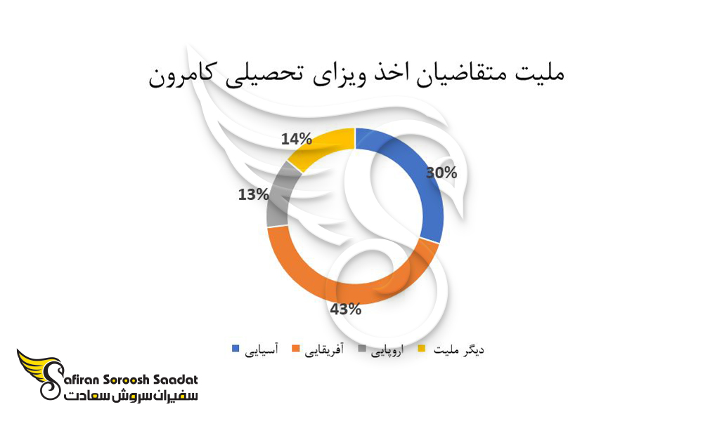 تعداد ملیت متقاضیان اخذ ویزای تحصیلی کامرون