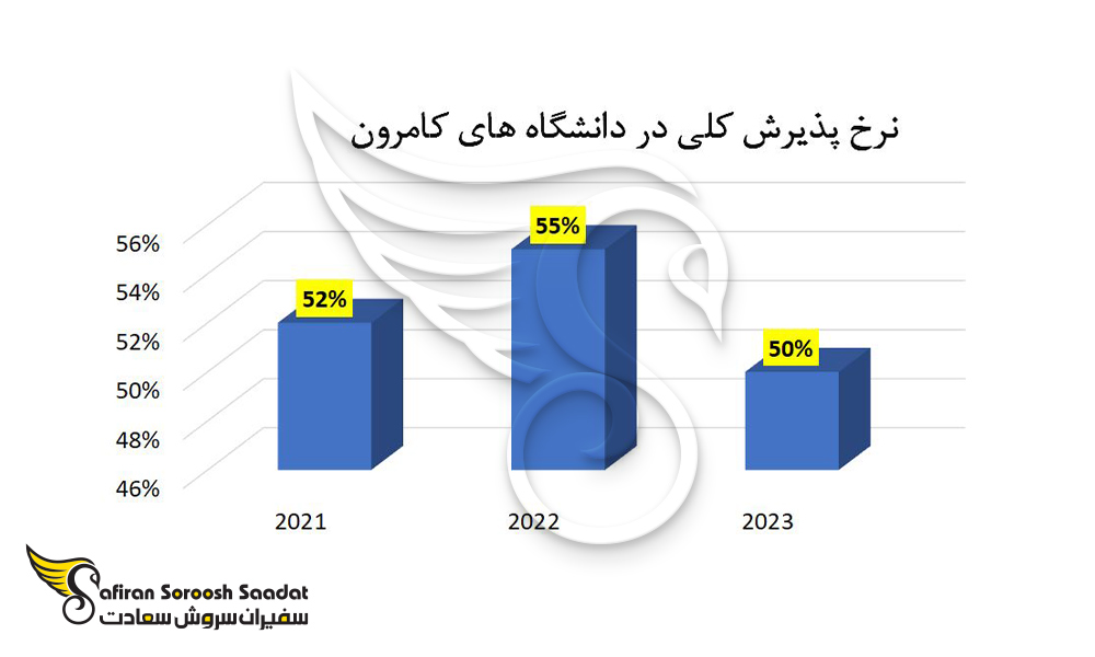 نرخ پذیرش کلی در دانشگاه های کامرون