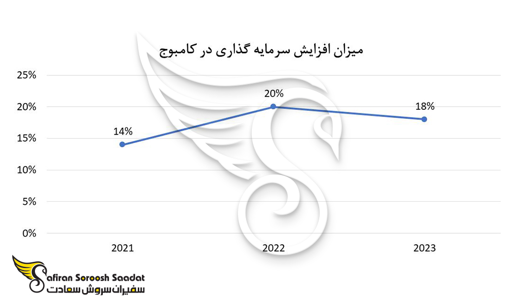 میزان افزایش سرمایه گذاری خارجی در کامبوج