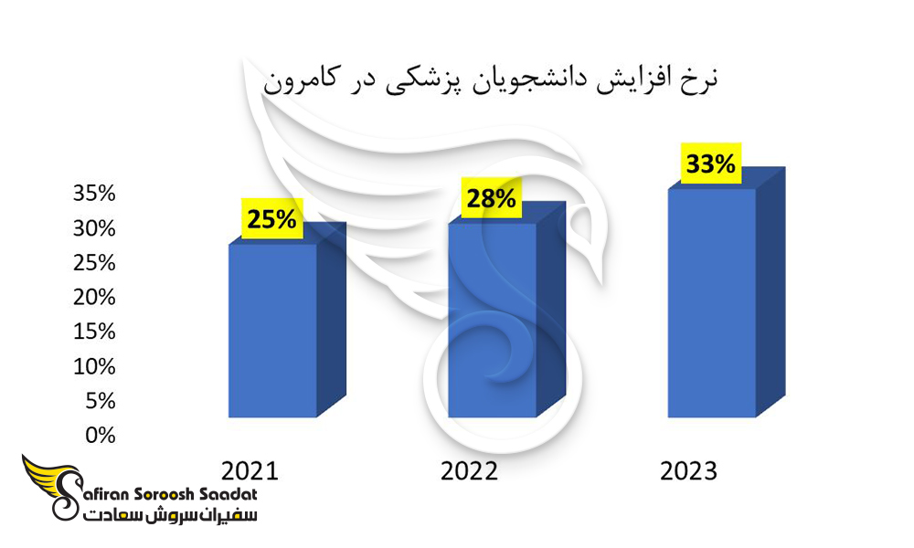 میزان افزایش دانشجویان پزشکی در خصوص تحصیل در کامرون