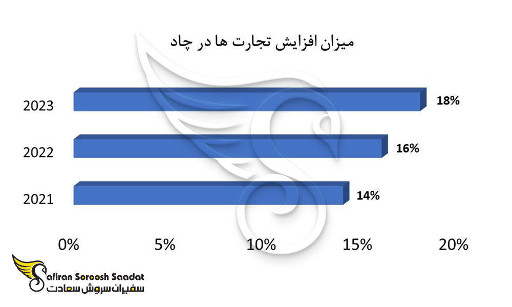 میزان افزایش تجارت ها در چاد