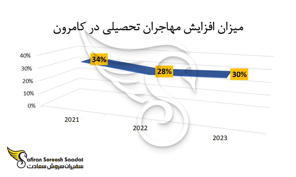 میزان افزایش مهاجران تحصیلی در کامرون