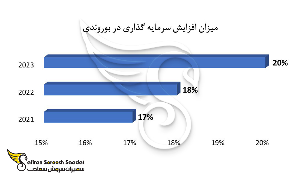 میزان افزایش سرمایه گذاری ها در بوروندی