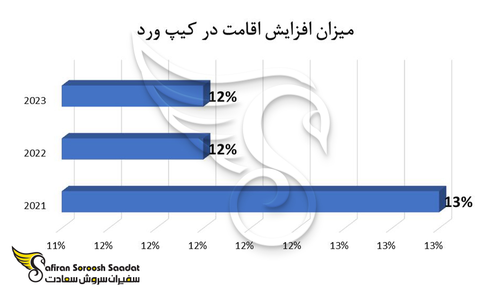 میزان افزایش اقامت در کیپ ورد