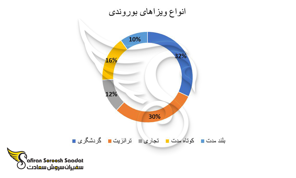 شاهد انواع ویزاهای بوروندی