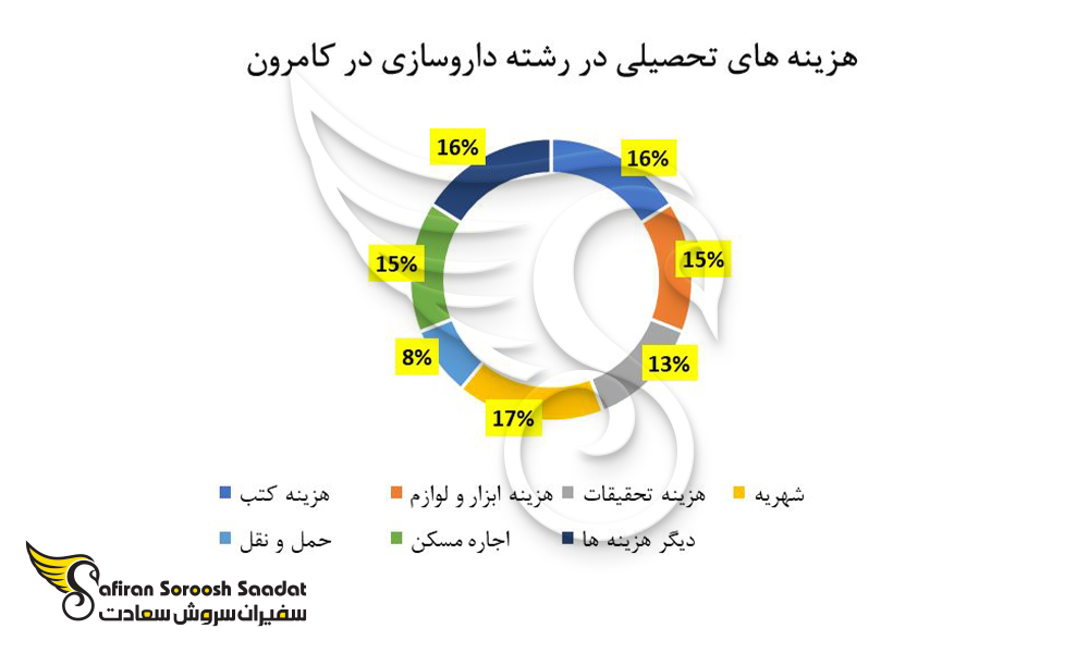 هزینه های تحصیلی در رشته داروسازی در کامرون