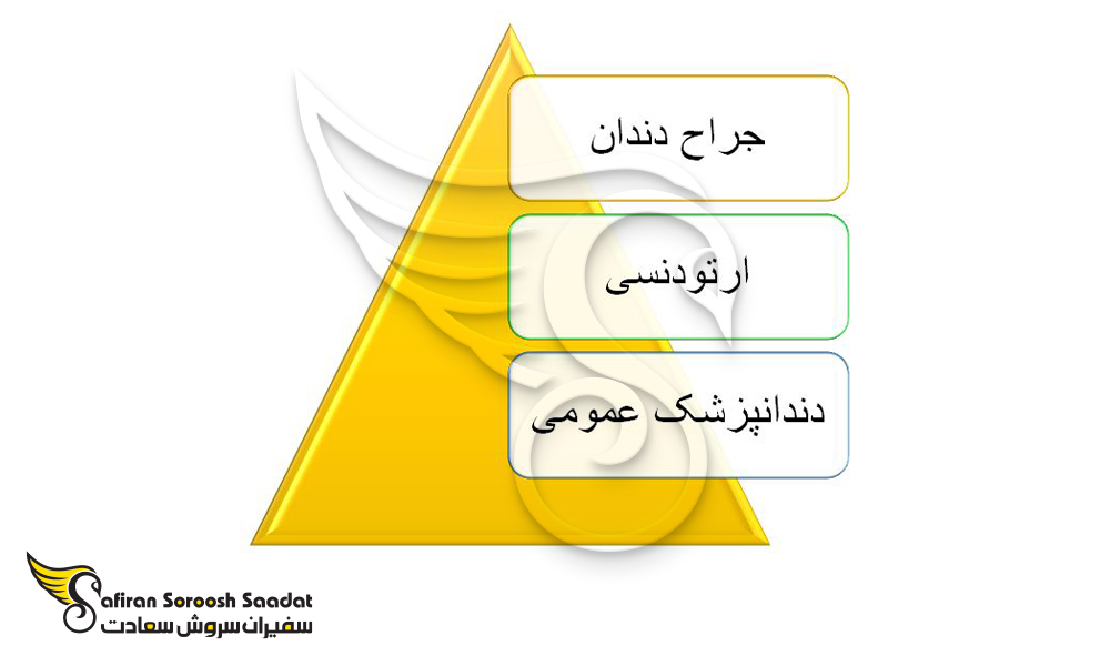 انواع فرصت های شغلی رشته دندانپزشکی در بوروندی