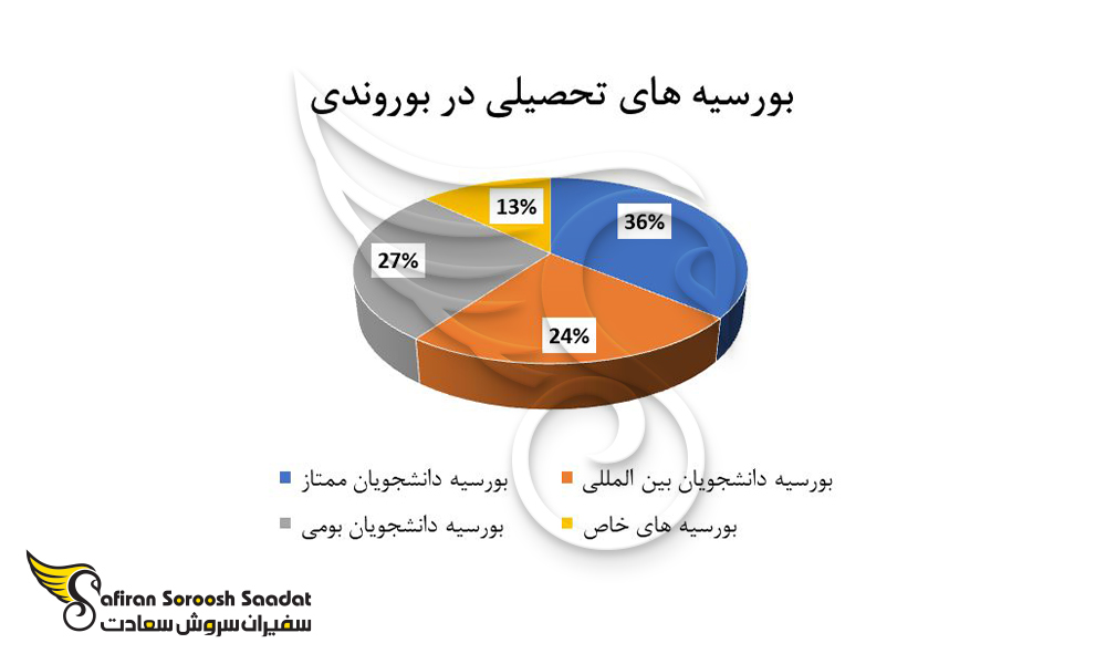 انواع بورسیه های تحصیلی در بوروندی