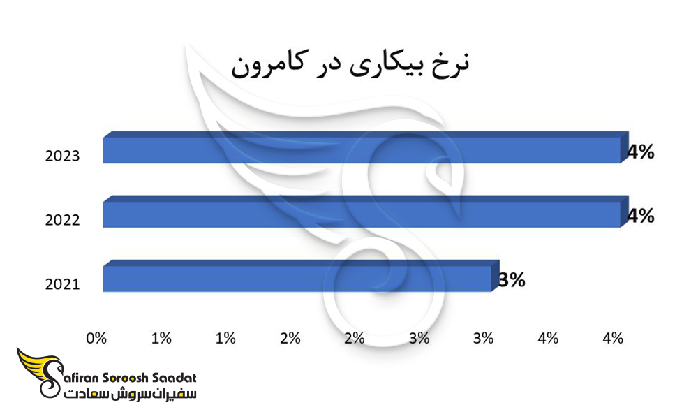 نرخ بیکاری در کامرون