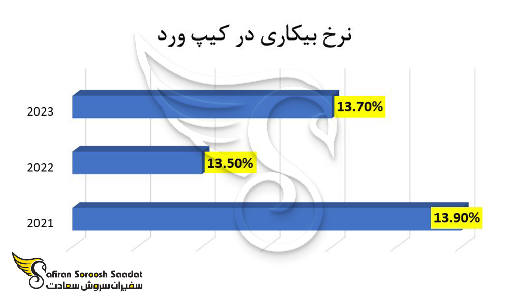 نرخ بیکاری در کیپ ورد