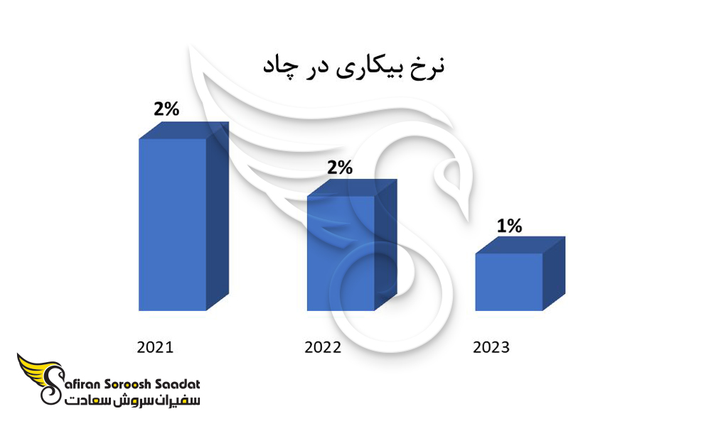 نرخ بیکاری در چاد