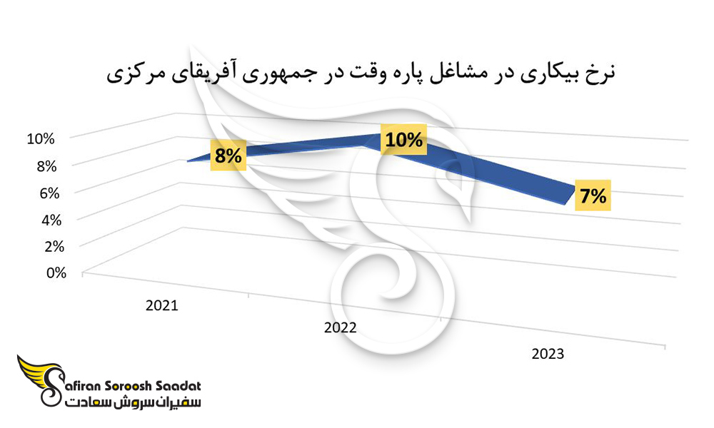 نرخ بیکاری در مشاغل پاره وقت در جمهوری آفریقای مرکزی