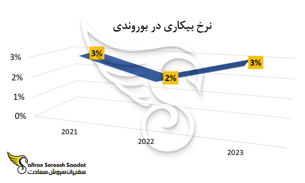 شاهد نرخ بیکاری در بوروندی