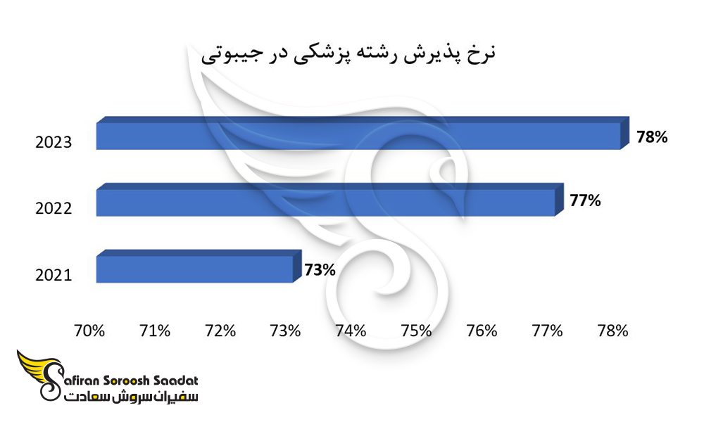 نرخ پذیرش در رشته پزشکی در جیبوتی