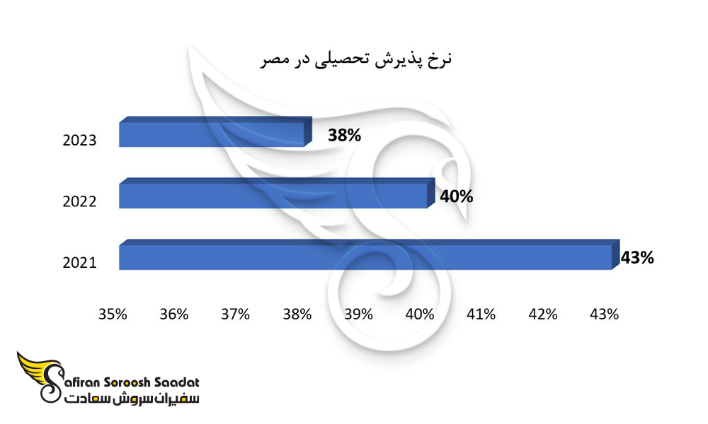 نرخ پذیرش جهت تحصیل در مصر