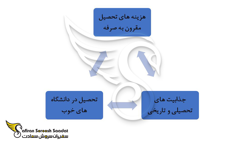 مزایای تحصیل در مصر