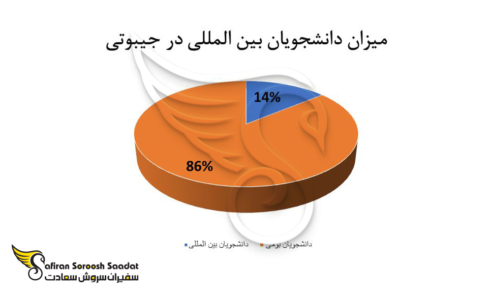 میزان دانشجویان بین المللی در جیبوتی