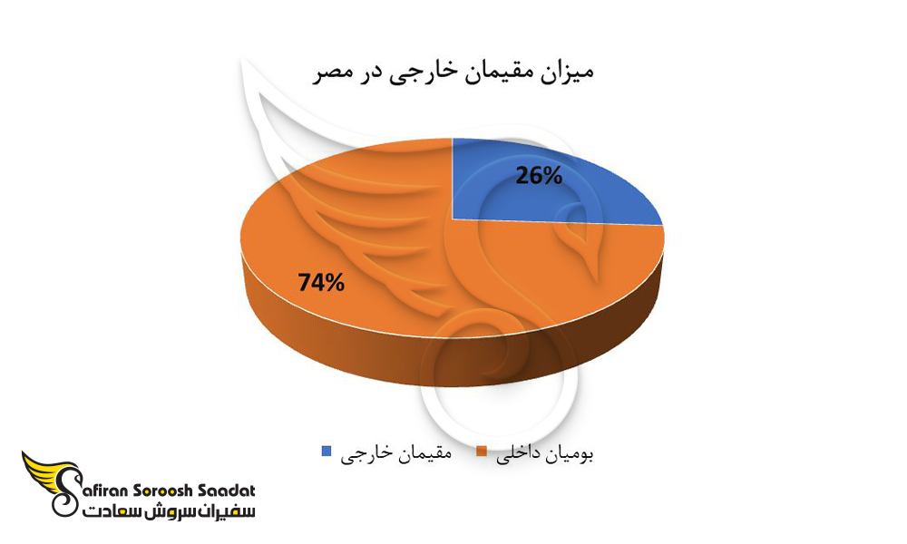 میزان مقیمان خارجی در مصر