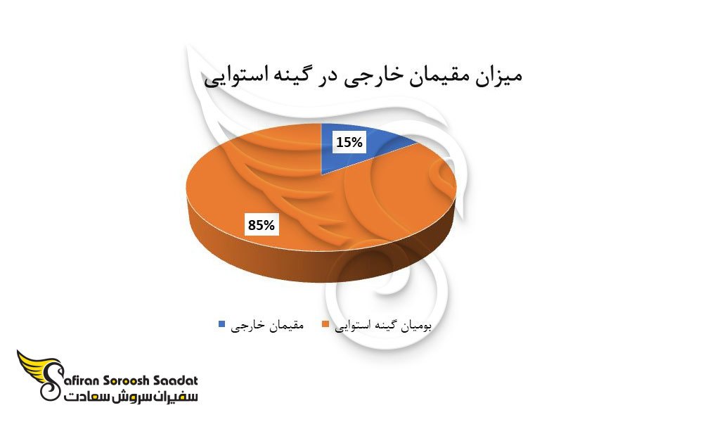 میزان مقیمان بین المللی در گینه استوایی