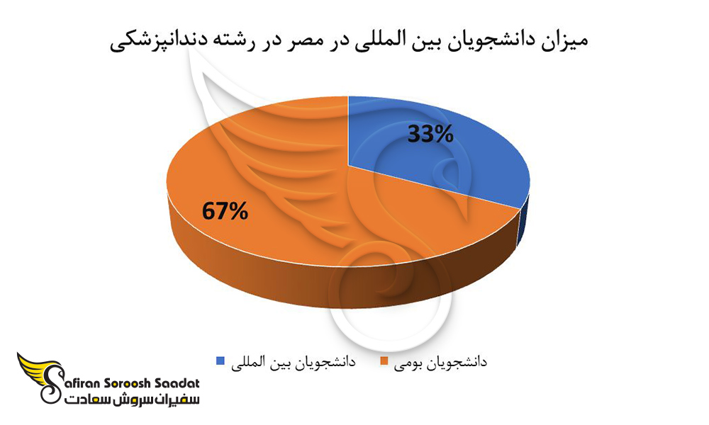 میزان دانشجویان بین المللی در مصر در رشته دندانپزشکی