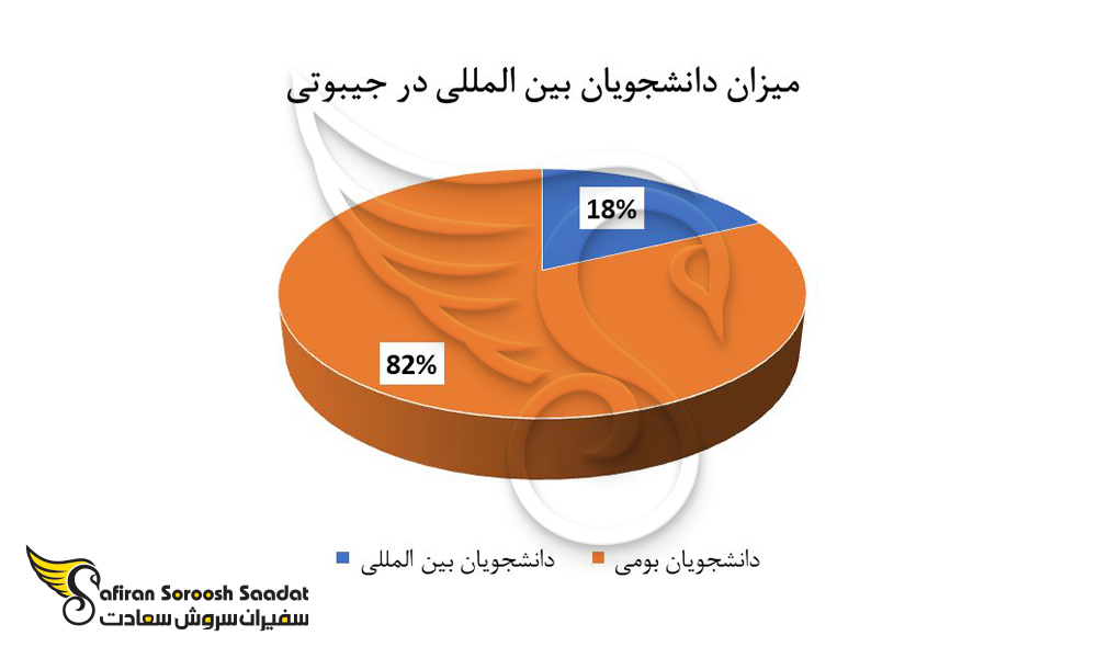 میزان دانشجویان بین المللی در جیبوتی