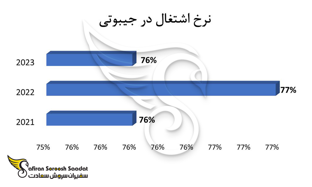 نرخ اشتغال در جیبوتی