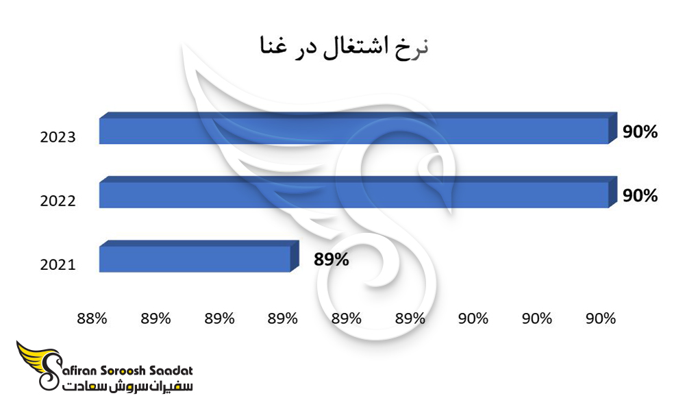 نرخ اشتغال در غنا