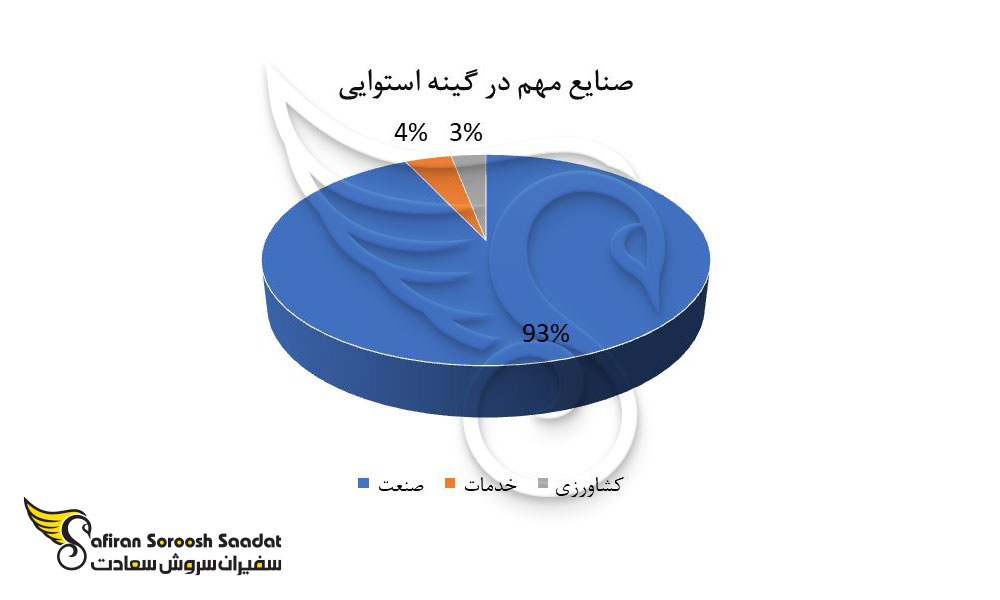 صنایع مهم در گینه استوایی