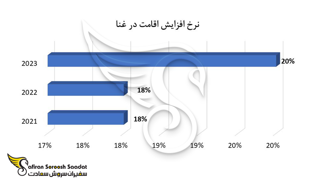 نرخ افزایش اقامت در غنا