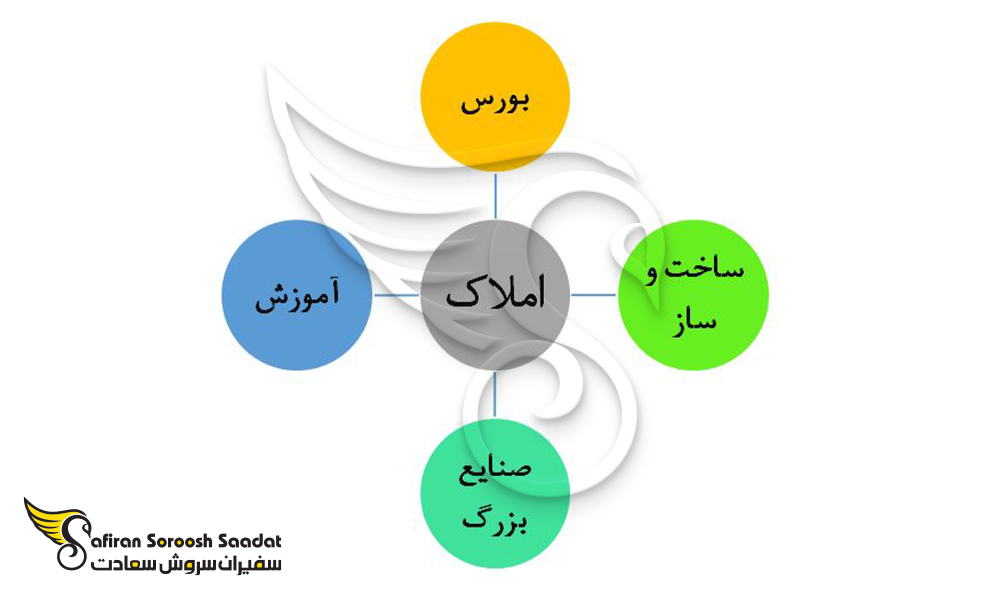 زمینه های سرمایه گذاری در مصر