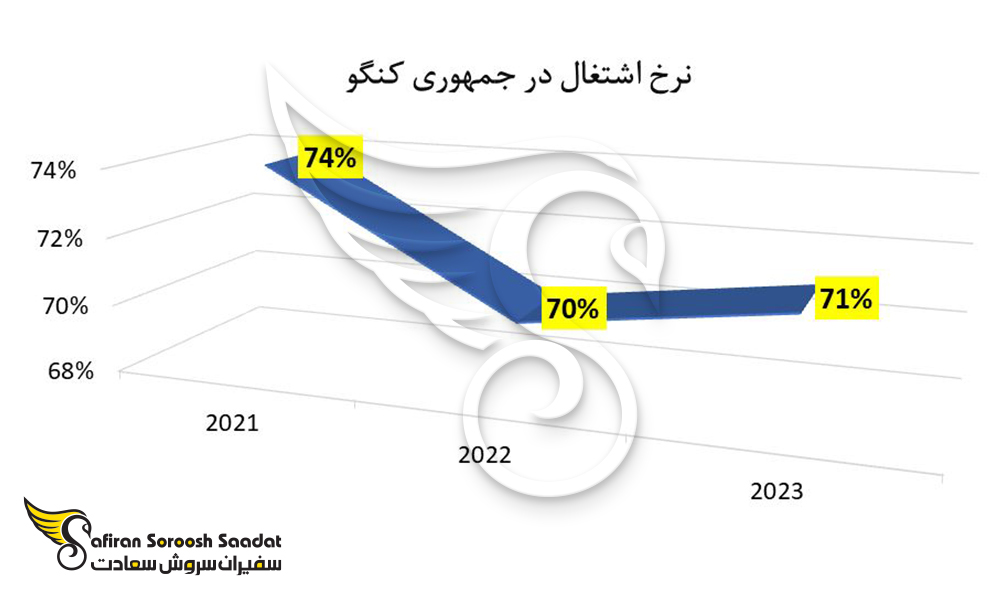 نرخ کار در جمهوری کنگو