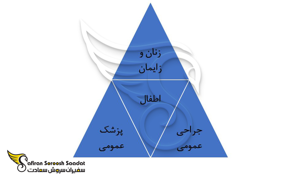 گرایش های رشته پزشکی در جیبوتی