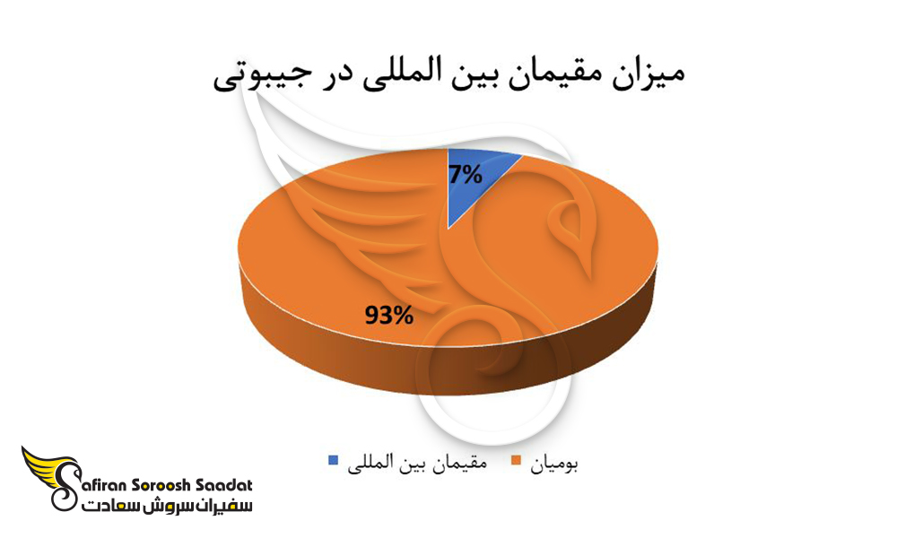 میزان مقیمان خارجی در جیبوتی