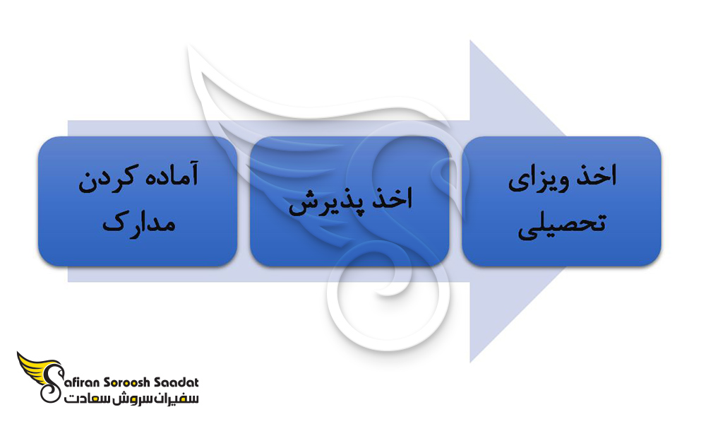 مراحل اعزام دانشجو به مصر