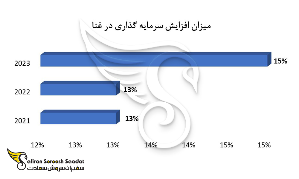 میزان افزایش سرمایه گذاری در غنا