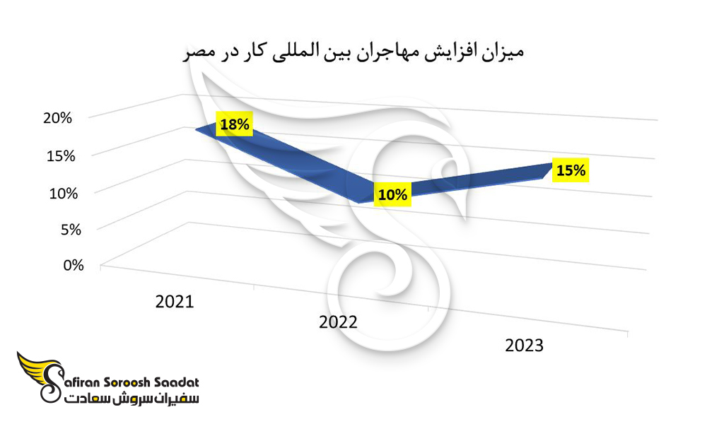 میزان افزایش مهاجران بین المللی کار در مصر