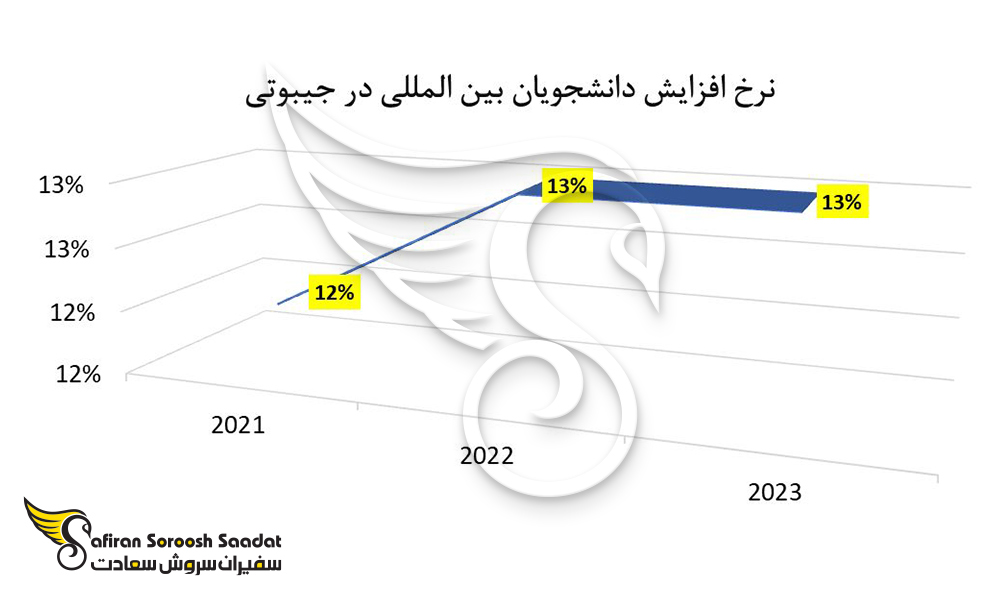 نرخ افزایش دانشجویان بین المللی در جیبوتی