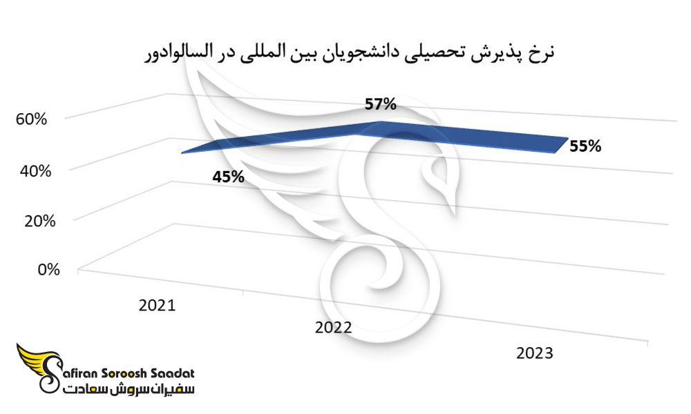 نرخ پذیرش تحصیلی برای دانشجویان بین المللی در اسالوادور