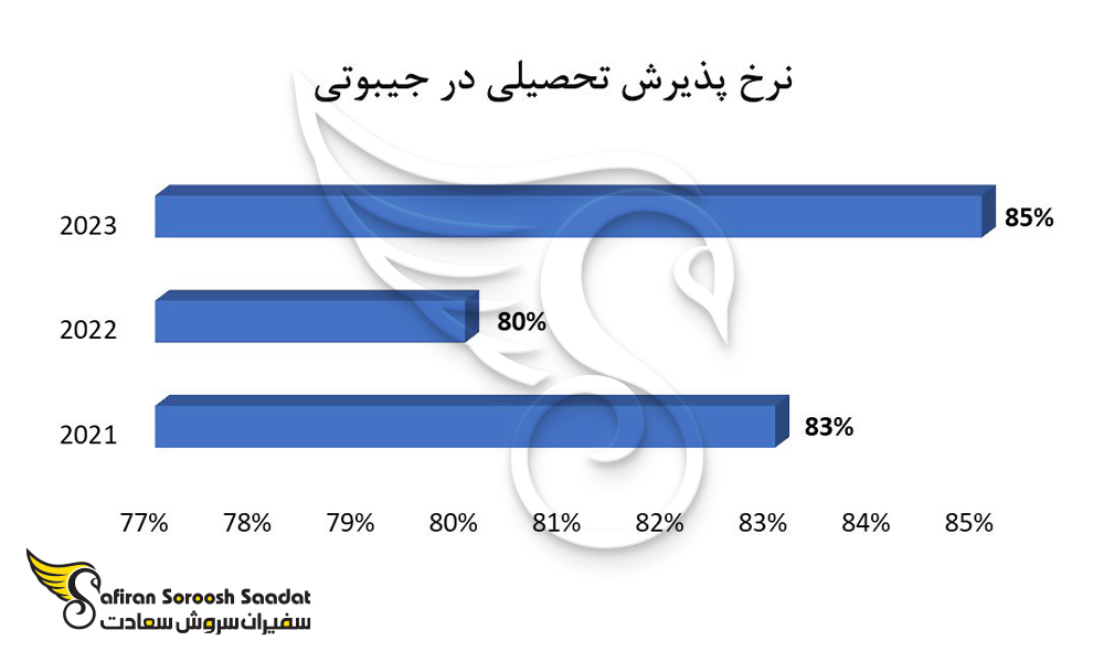 نرخ پذیرش تحصیلی در جیبوتی