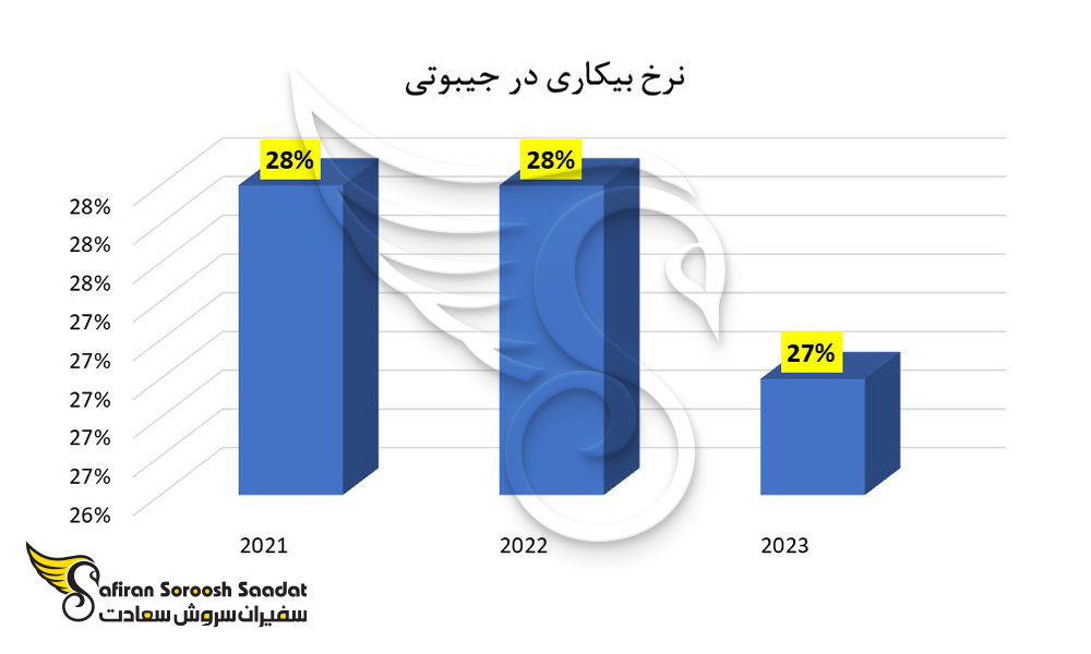 نرخ بیکاری در جیبوتی