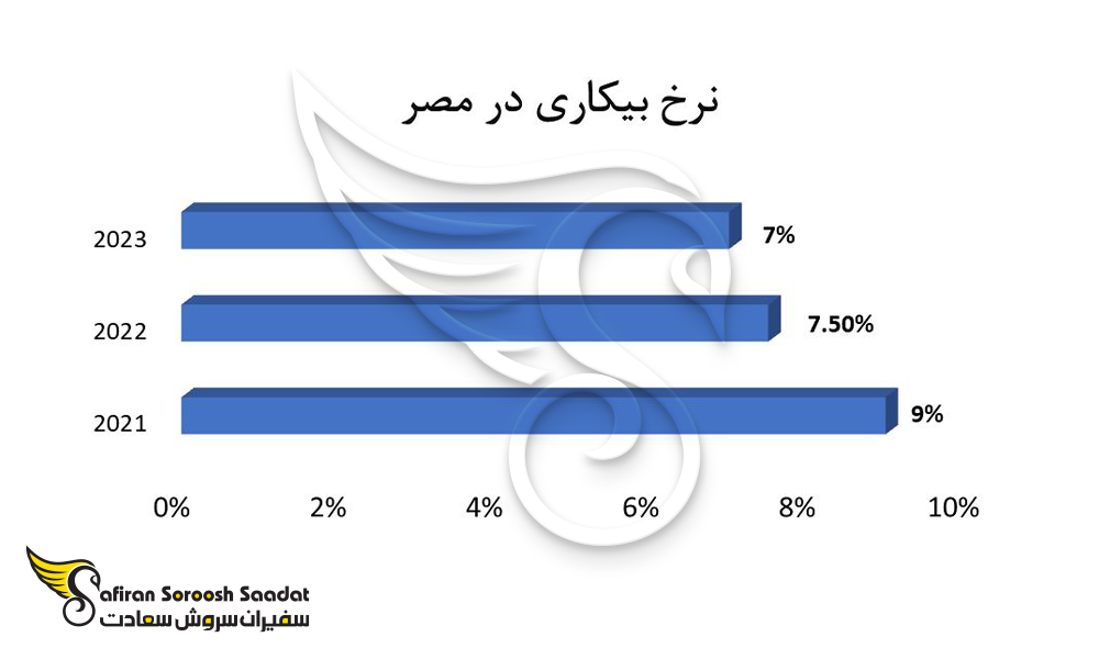 نرخ بیکاری در مصر