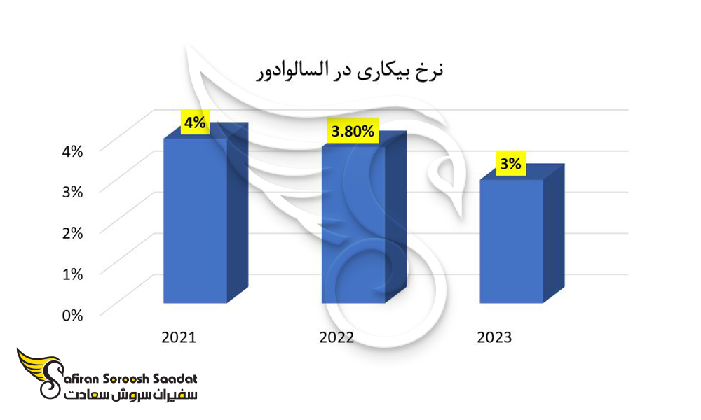 نرخ بیکاری در السالوادور