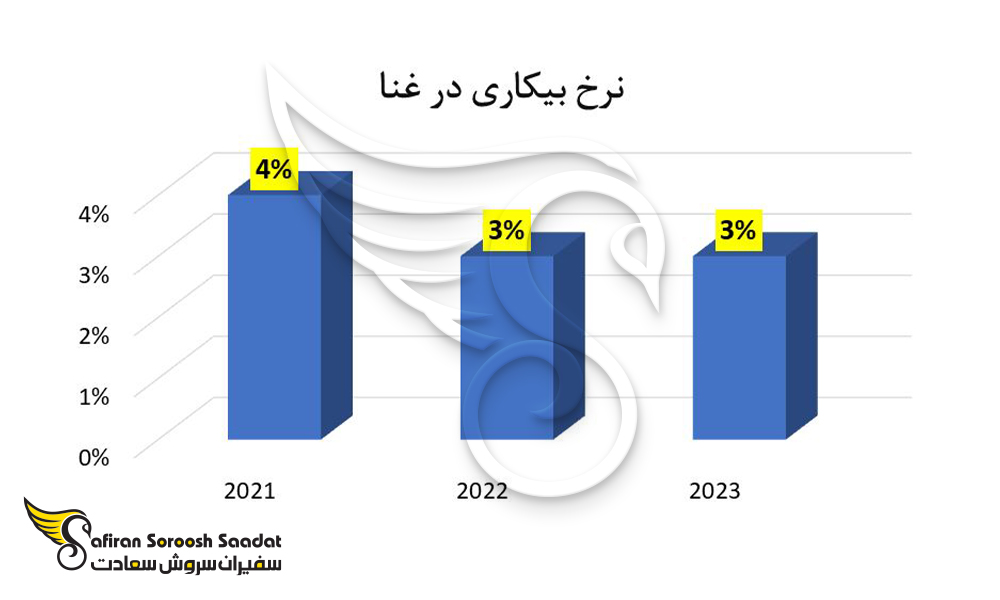 نرخ بیکاری در غنا